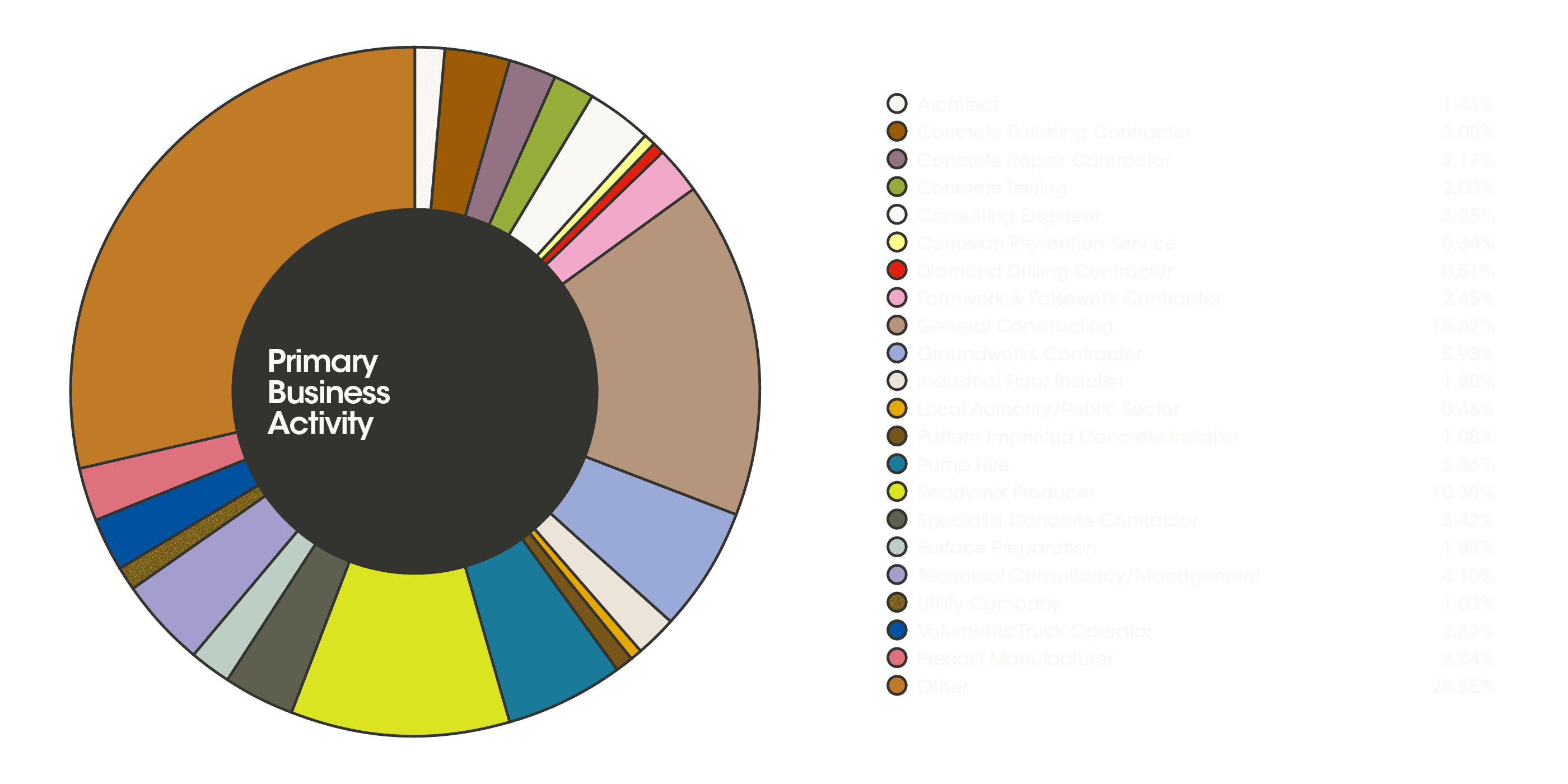 UK Concrete Show visitor primary business activity