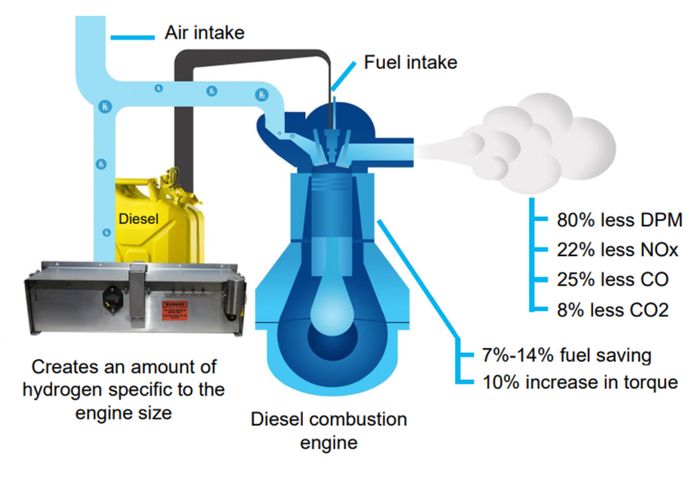 Hydrogen-Diesel Introduction System