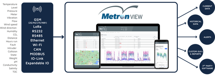 PowTechnology's MetronView IIoT Platform