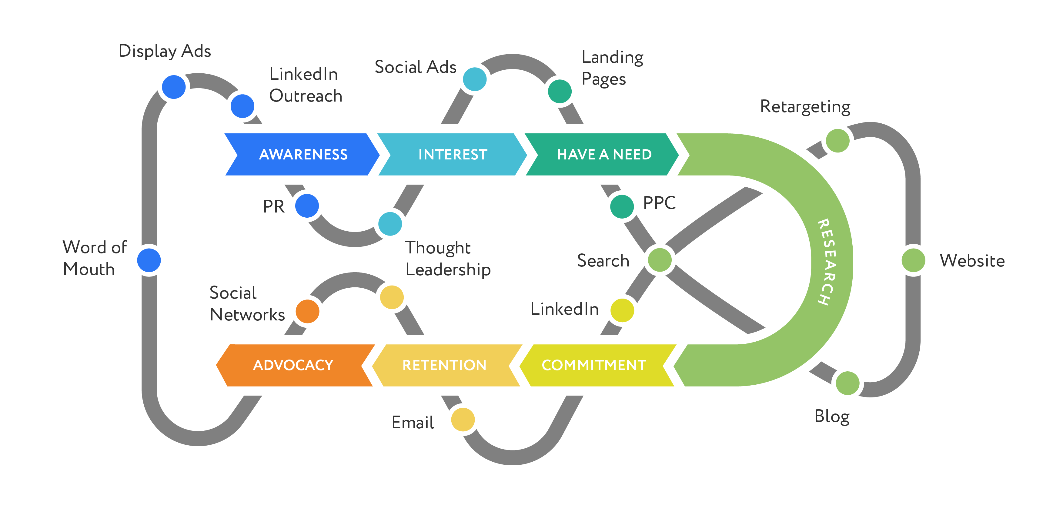 Buyers Journey