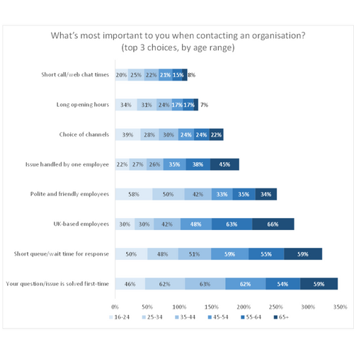 Younger customers report better customer service experiences – so why are they less loyal?