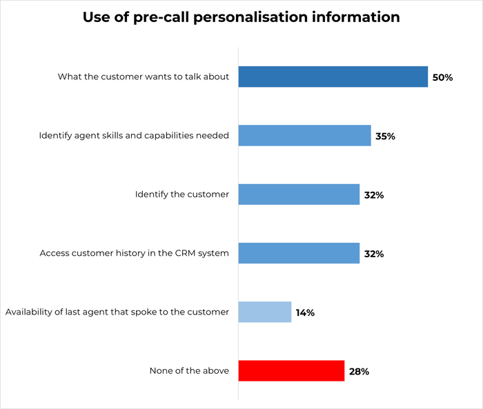 Personalise your customer service with predictive intelligent routing