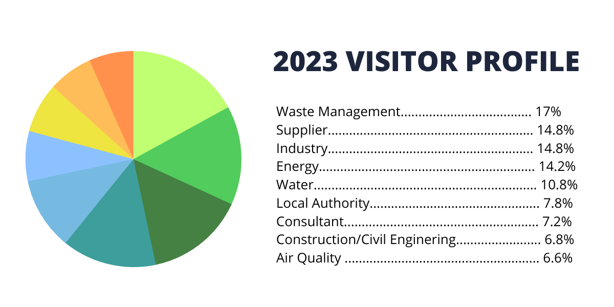 2022 Visitor Profile