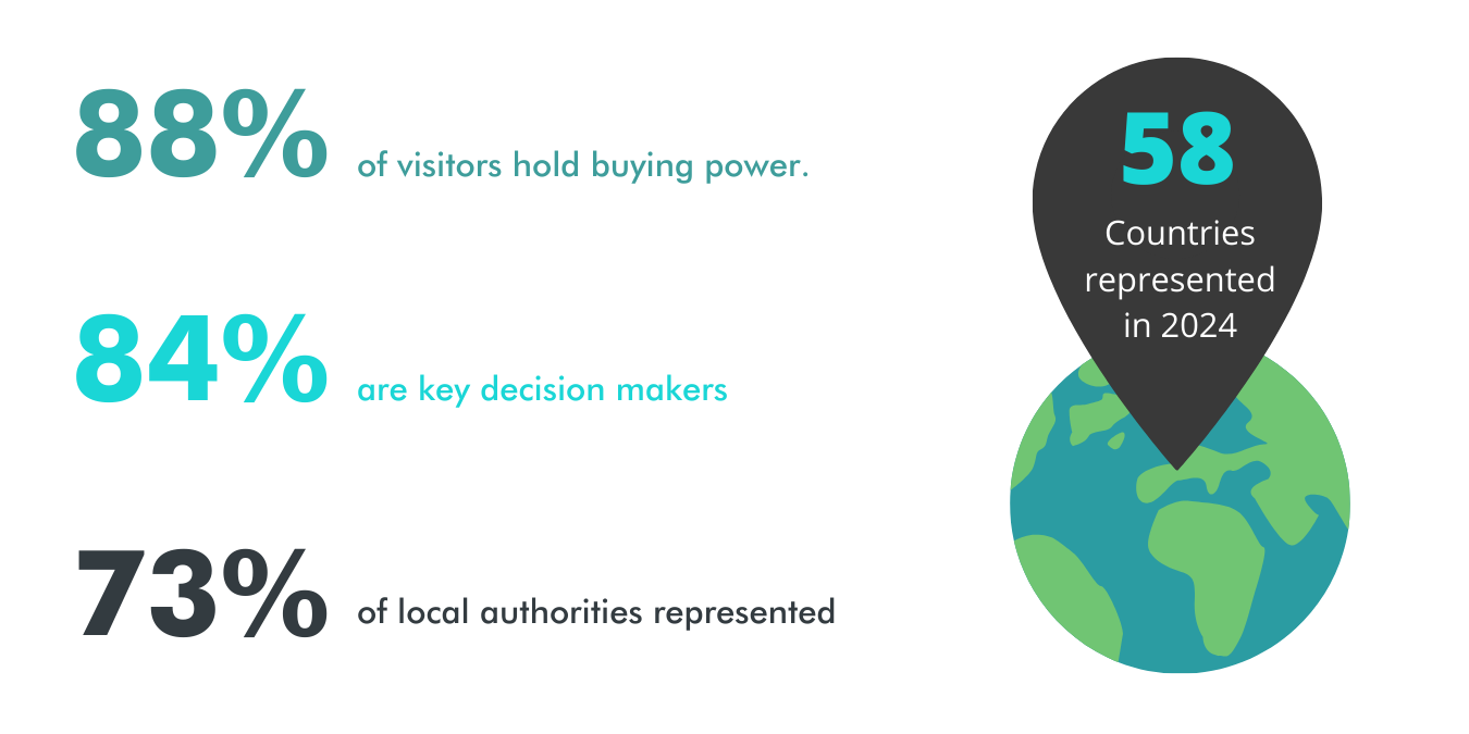 Text "88% of visitors hold buying power. 84% are key decision makers. 73% of local authorities represented."