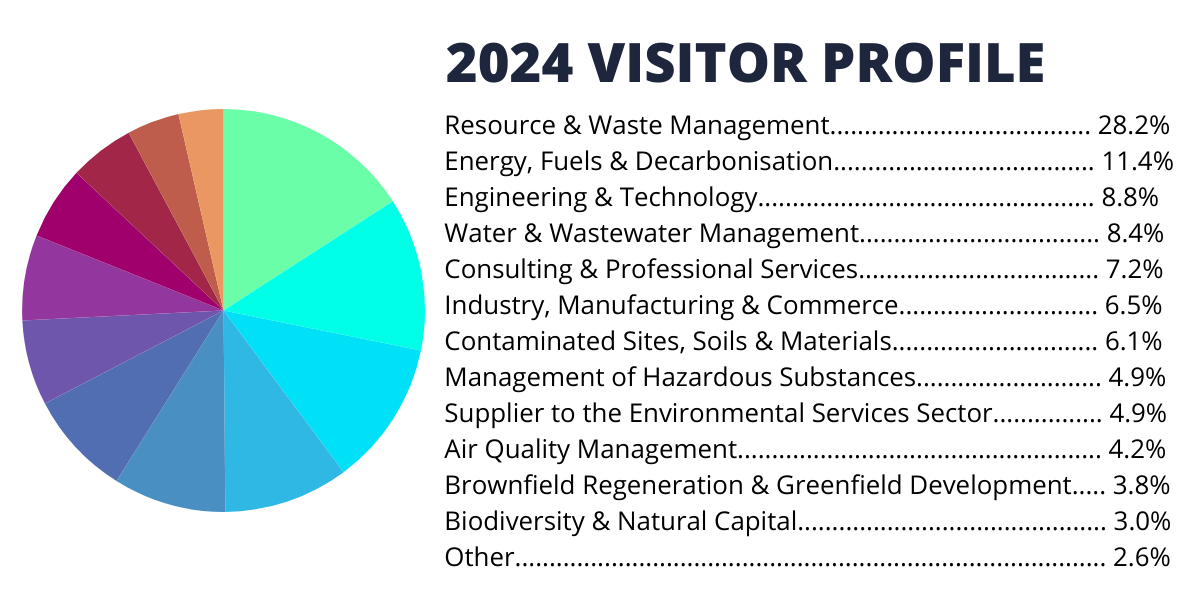 2024 Visitor Profile