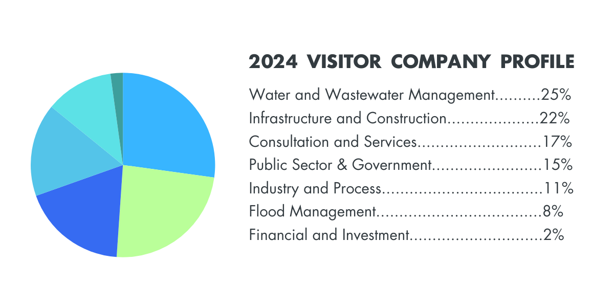 WRM visitor stats 2