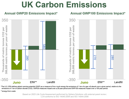UK Carbon Emissions