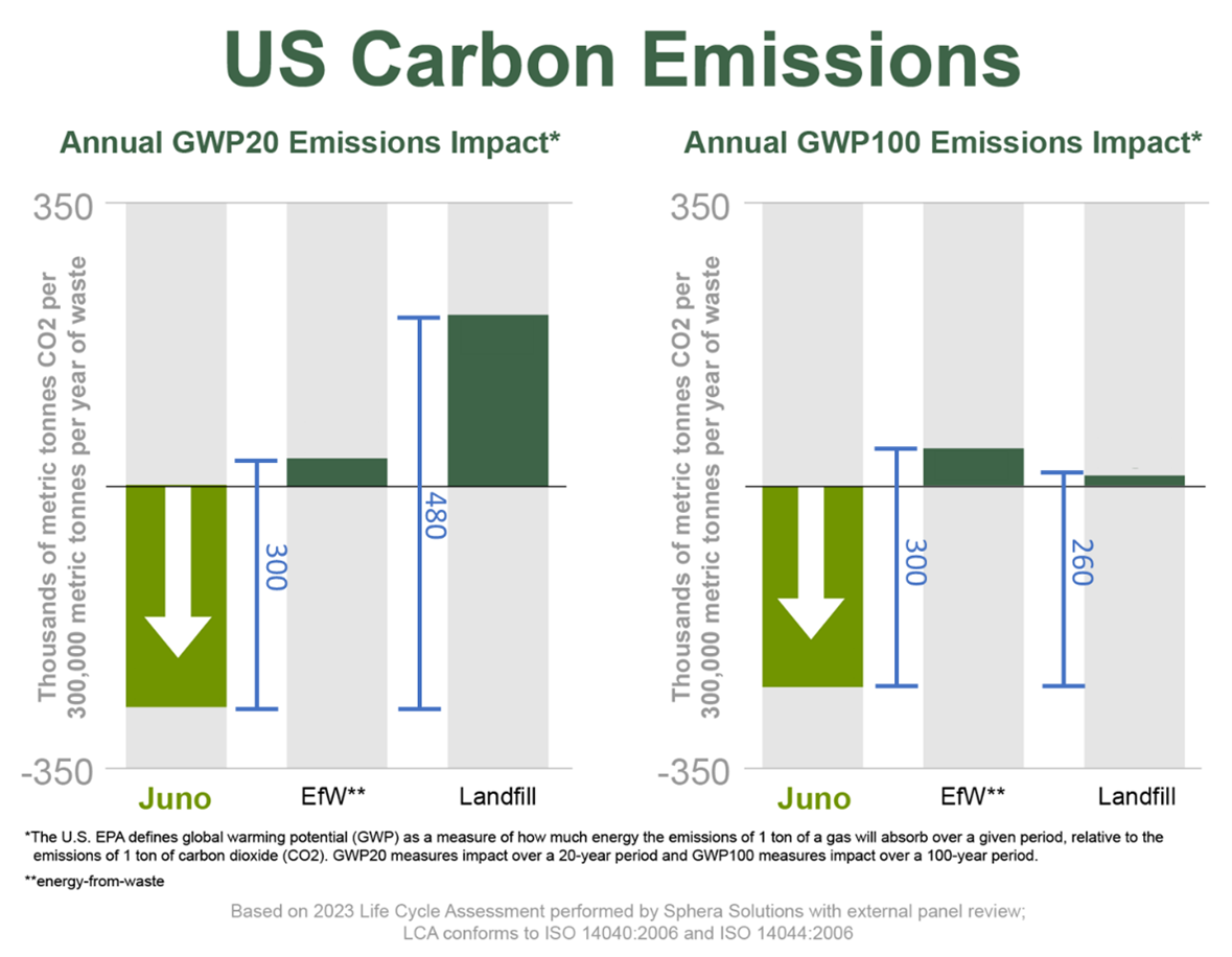 US Carbon Emissions