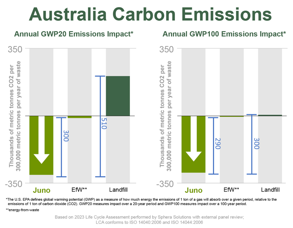 Australia Carbon Emmissions