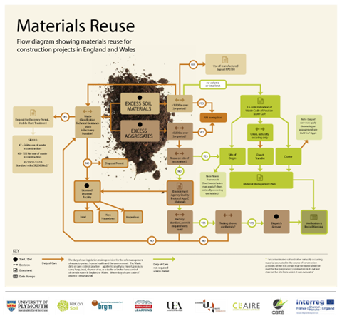 CL:AIRE Materials Reuse