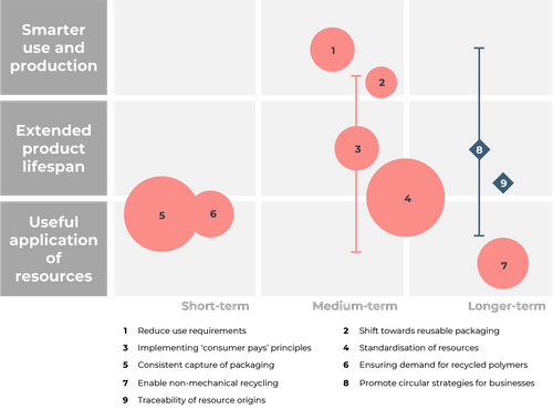 Biffa, along with its consultancy partner WSP, has developed a framework approach for assessing circularity and identifying opportunities for circular change