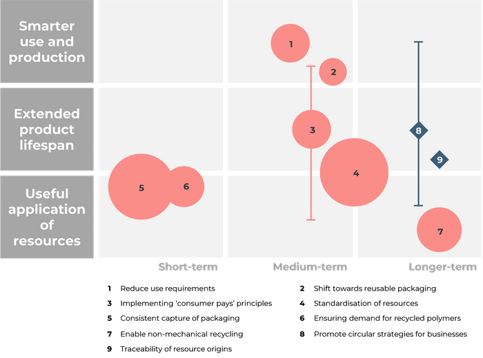 Biffa, along with its consultancy partner WSP, has developed a framework approach for assessing circularity and identifying opportunities for circular change