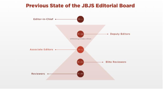 Previous State of the JBJS Editorial Board