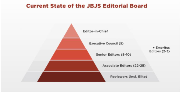 Current State of the JBJS Editorial Board
