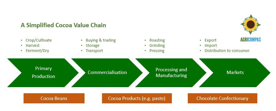 Cocoa Value Chain graphic