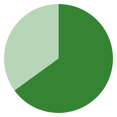 65% | Climate tech, AI & innovation