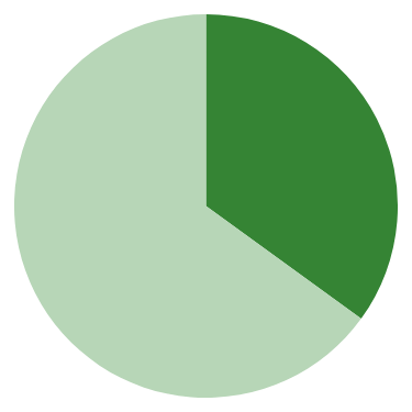 Decarbonisation & supply chain