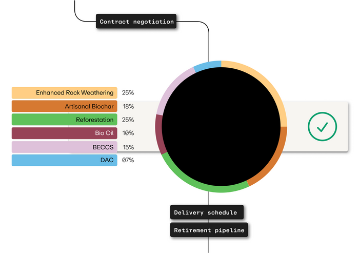 Transform strategies into reality with vetted projects, best-in-class standards, and simplified procurement. 