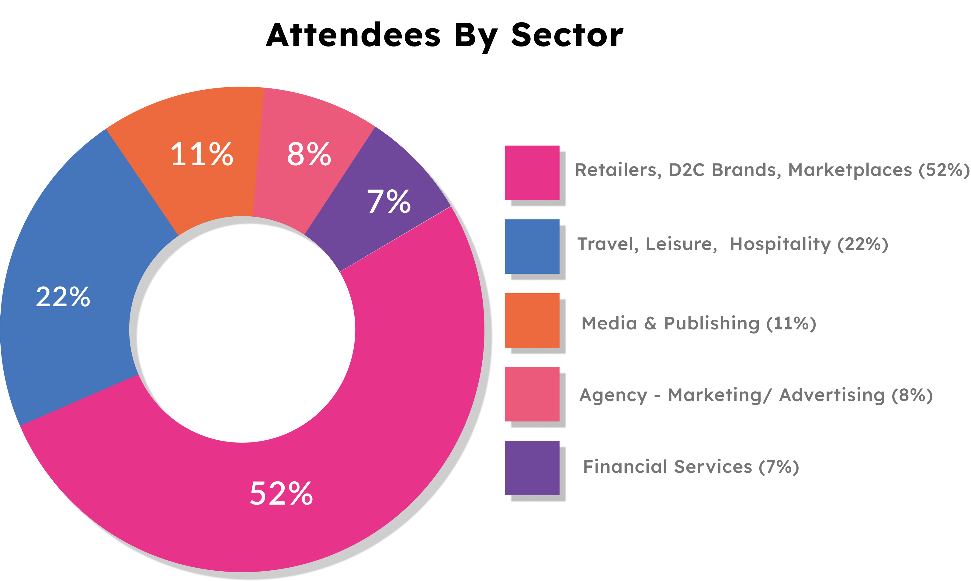 Attendees by sector. 