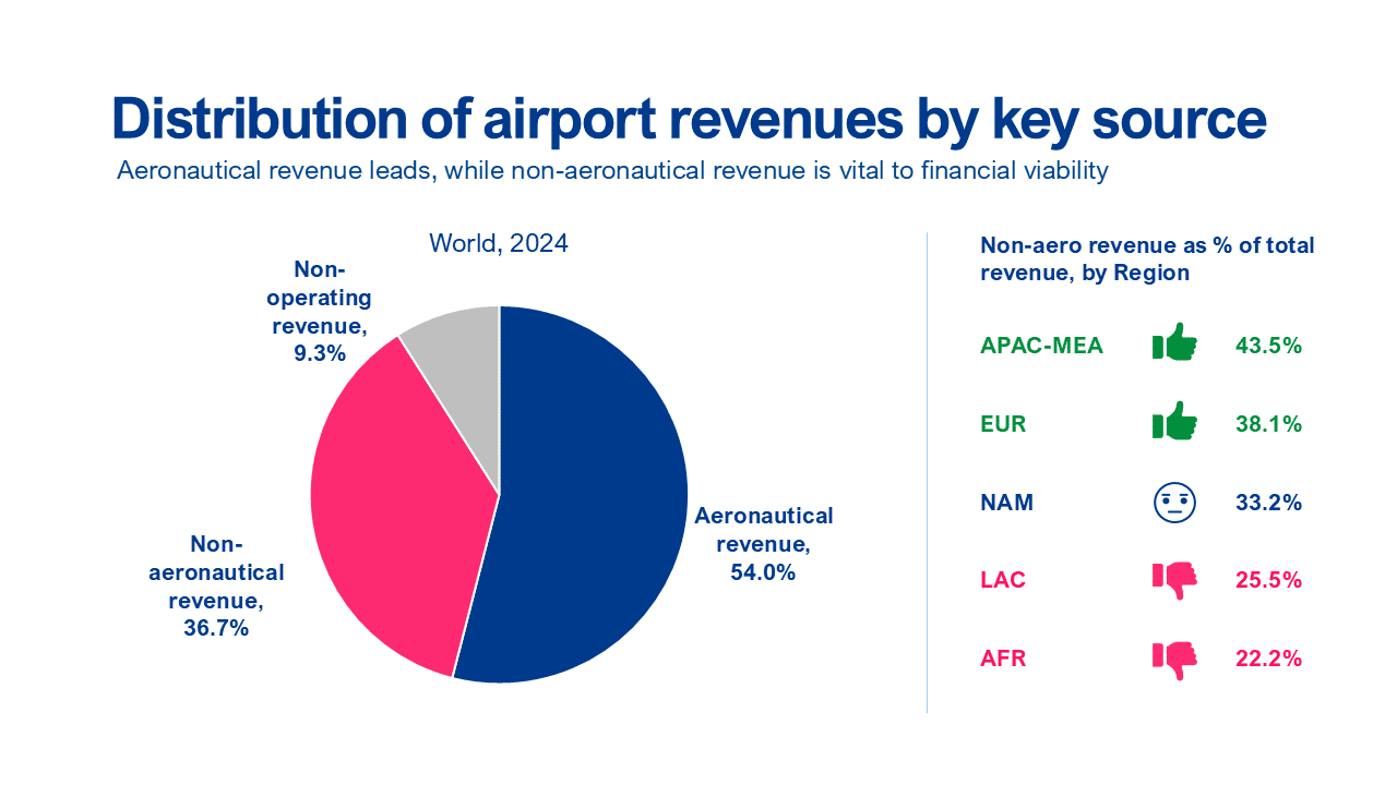 distribution of airport revenues by key source