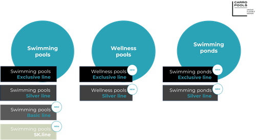 Carropools expand product categories and product lines.