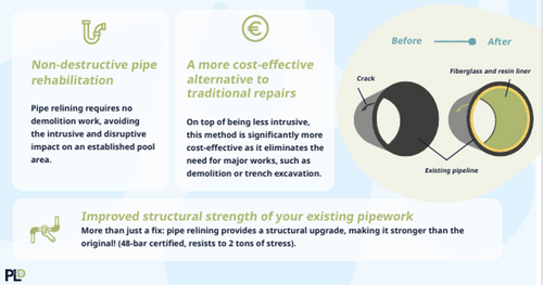 Customers can now reline their swimming pool pipes, skimmer bases, skimmer throats & main drains with no excavation !