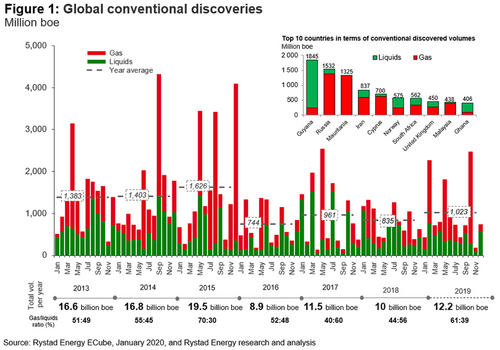 Oil and Gas Discoveries Reach Four-Year High in 2019: Rystad