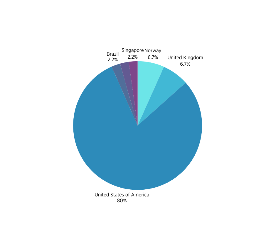 SSI Attendee by Countries