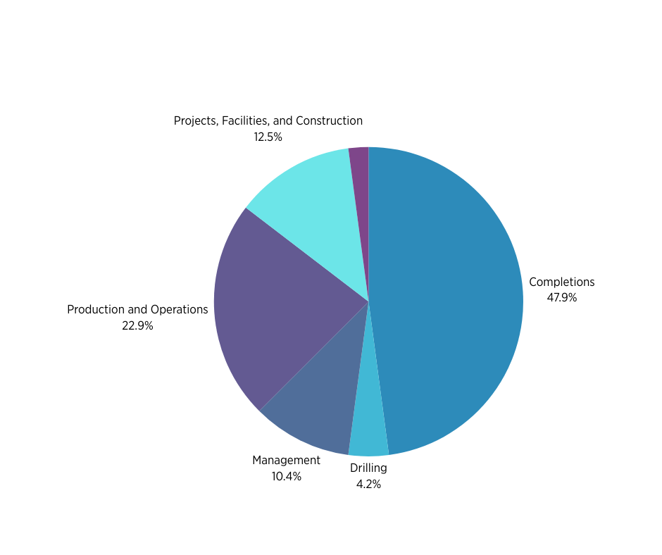 SSI Attendee by Technical Disciplines