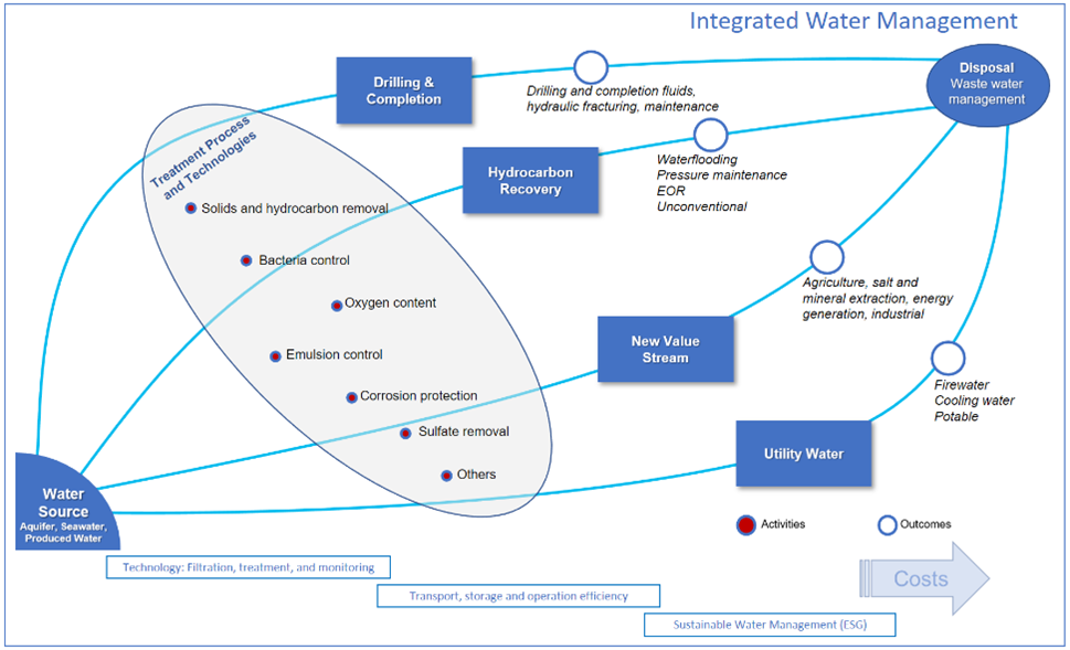 Water Management