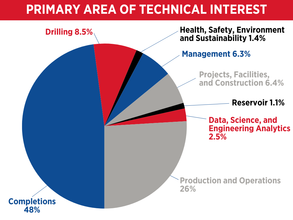 By Technical Interest