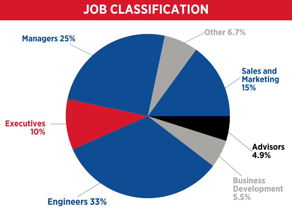 Job Classification