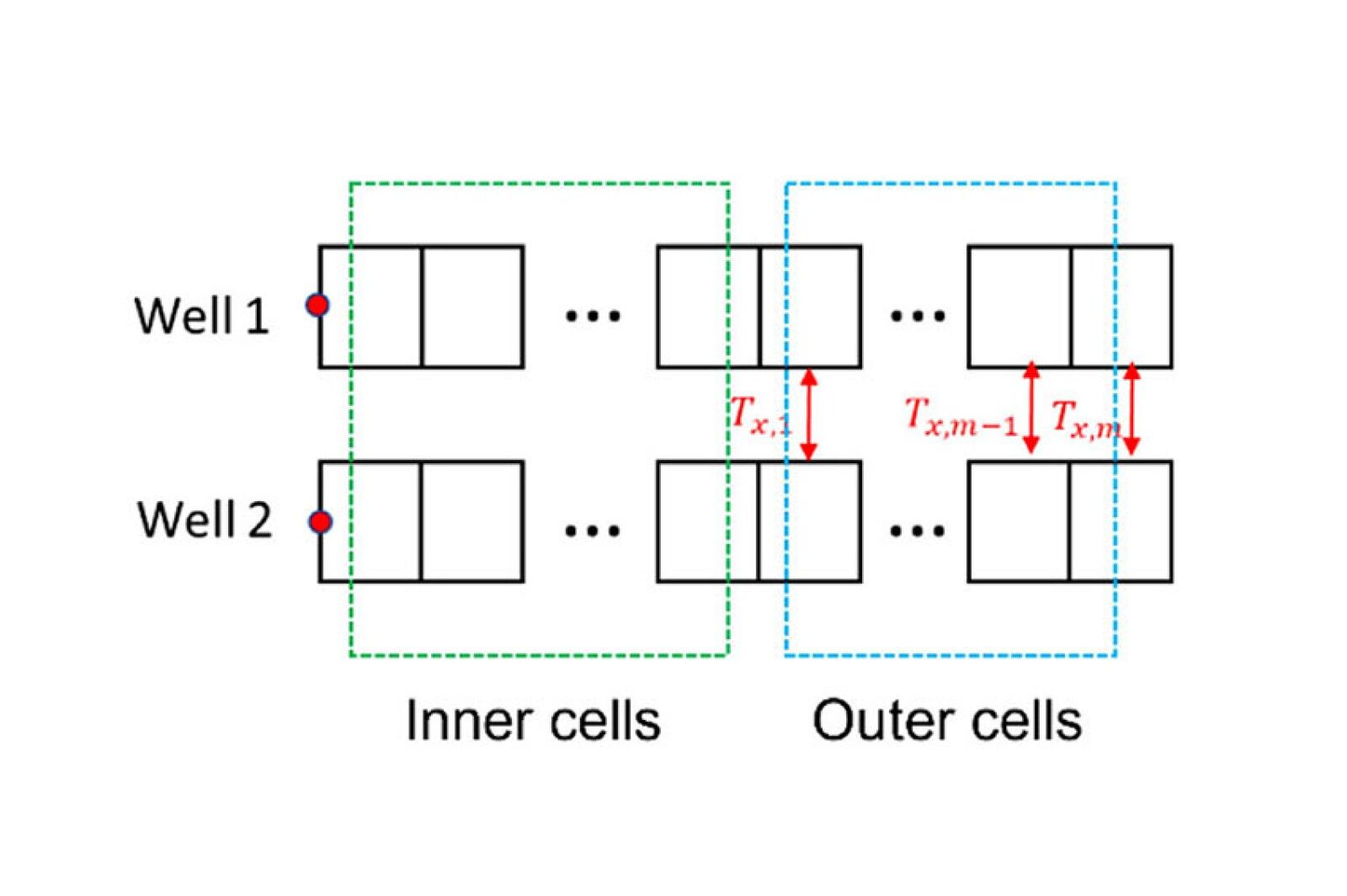 Simulation grid for a two-well RGNet model. 