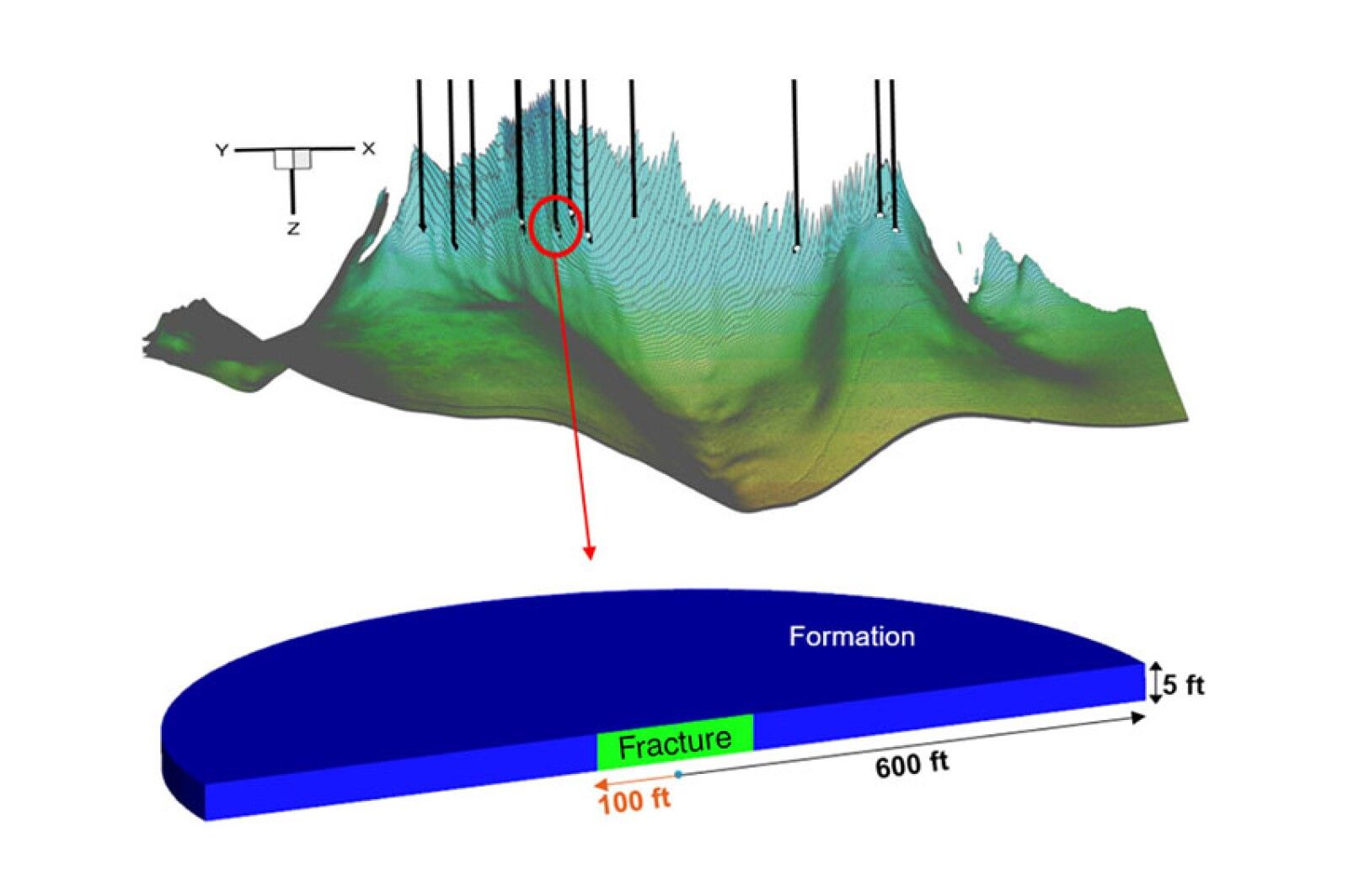 Fig. 1—Full-field model and wellbore model coupling. The top plot is the full-field reservoir model with 12 wells; the bottom plot is the detailed half-well model. A full-field model can be coupled with multiple wellbore models. 