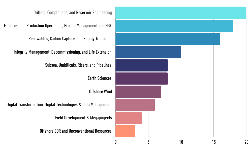 OTC Program Topics