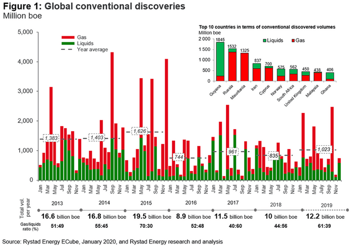 Oil and Gas Discoveries Reach Four-Year High in 2019: Rystad