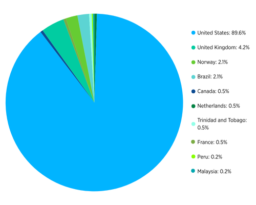 26SSI attendees by country graph