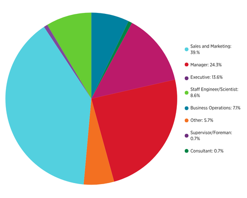 26SSI attendees by job classification graph
