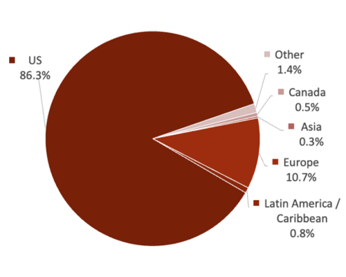 SSI Attendee by Countries