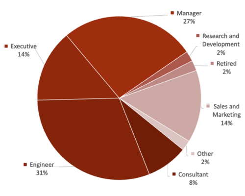 Attendee by Job Classification