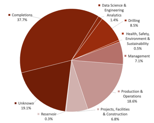 SSI Attendee by Technical Disciplines