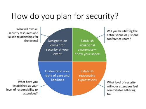 Security Issues- Organizers Responsibilities