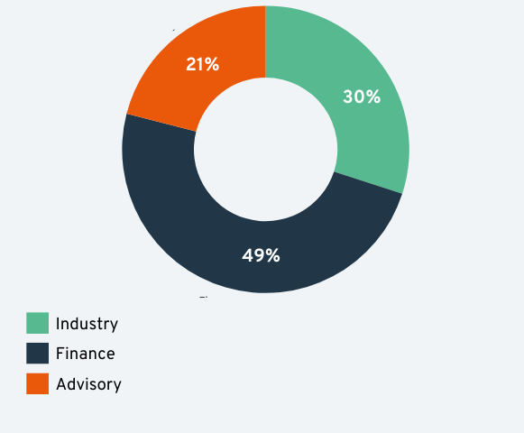Industry split