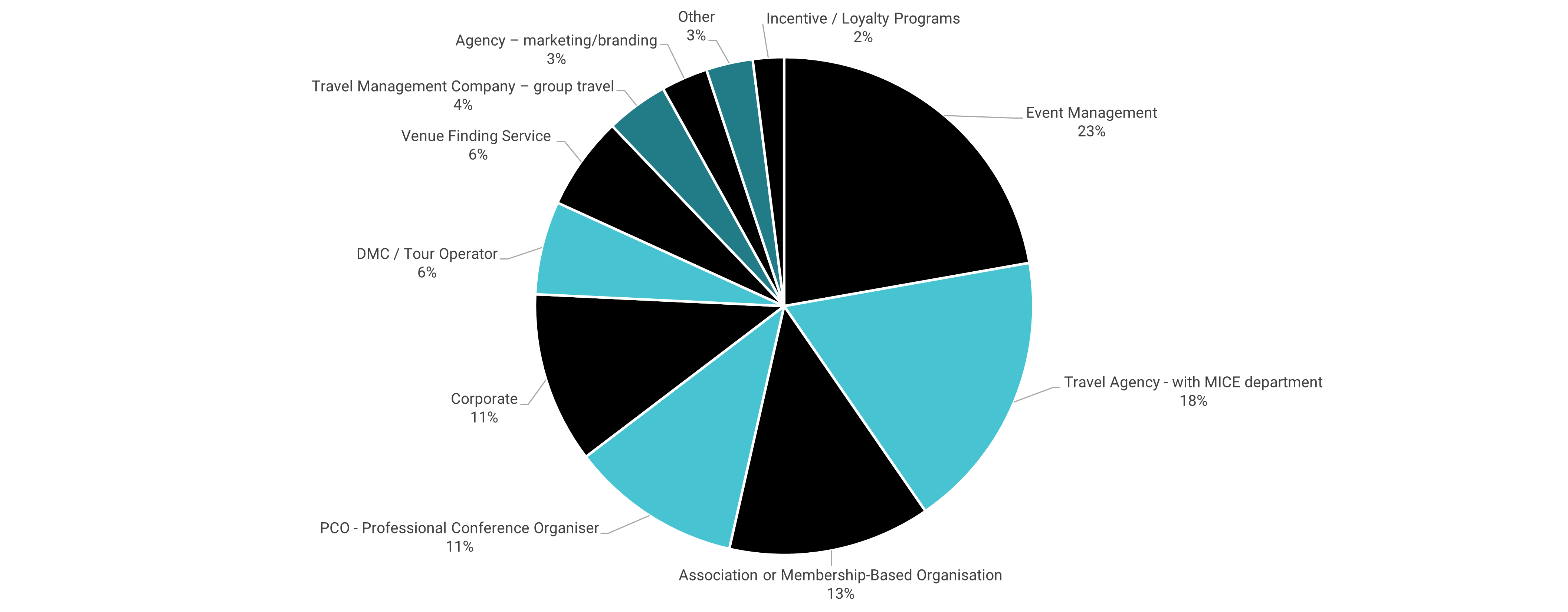 AIME 2024 Attendee Demographics