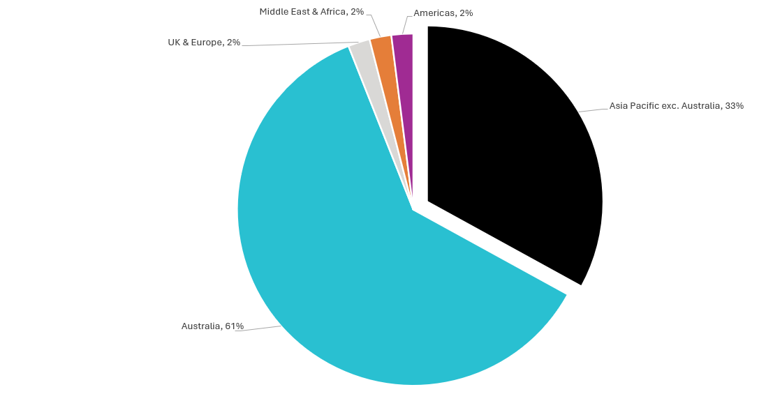 Exhibitors at AIME by country