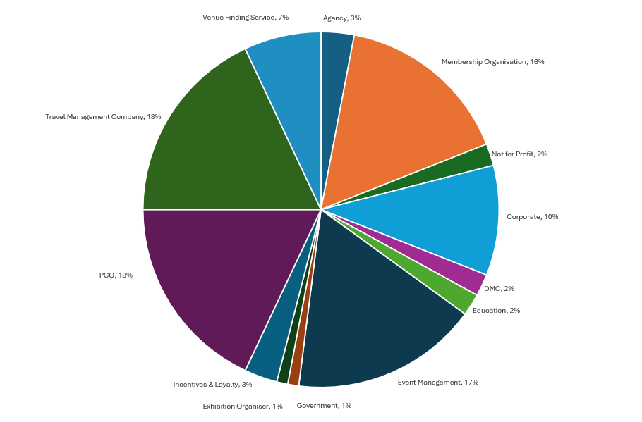 Hosted Buyer types from AIME 2026