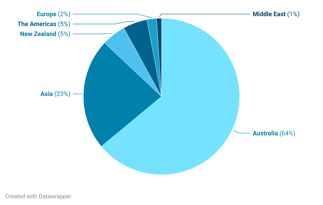 AIME hosted buyer geography