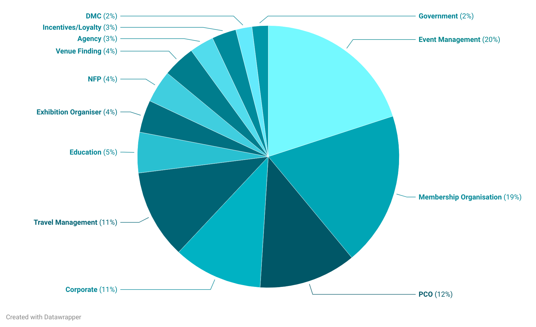 AIME 2026 buyers by business type