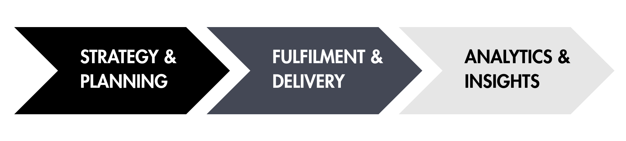 supper at different stages