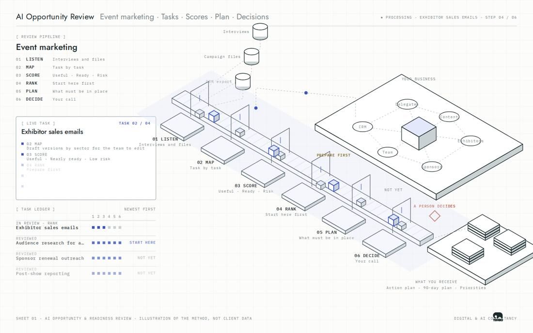 Diagram illustrating the AI Strategy & Enablement method